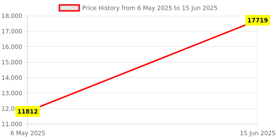amazon.in lancemates Automatic Soy Milk Maker & Blender: Quiet Operation, 800ml Capacity, Versatile Home Kitchen Appliance lancemates Price History Graph from 6 May 2025 to 15 Jun 2025