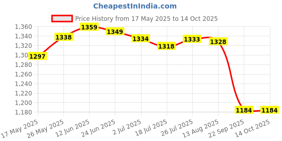 amazon.in Automatic Step Earning Swing Device Steps Earning Support 2 Phones Black Price History Graph from 17 May 2025 to 14 Oct 2025
