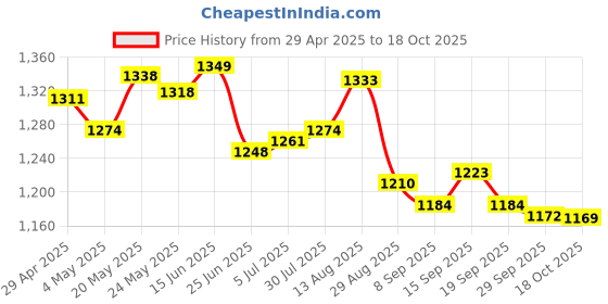 amazon.in Automatic Step Earning Swing Device Steps Earning Support 2 Phones Black | Cell Phones & Accessories | Cell Phone Accessories | Mounts & Holders Price History Graph from 29 Apr 2025 to 18 Oct 2025