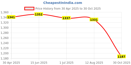 amazon.in Automatic Step Earning Swing Device Steps Earning Support 2 Phones Pink Price History Graph from 30 Apr 2025 to 30 Oct 2025