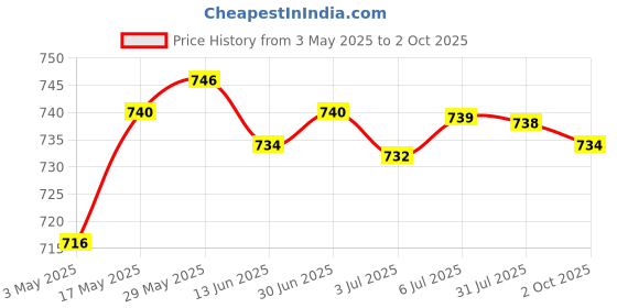 amazon.in Automatic Step Up Step Down DC-DC Converter Power Supply Module | Electrical & Test Equipment | Electronic Components | Semiconductors & Actives | Power Regulators & Converters Price History Graph from 3 May 2025 to 2 Oct 2025
