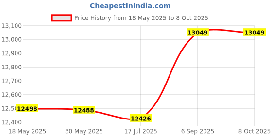 amazon.in Automatic Toaster, Stainless Steel 2 Slice Toasters, 650W Household Breakfast Maker for Bread, Fast Heating Smart Toaster with 6 Gears Temper Control, Double Sided Baking, Wide Slot Design Price History Graph from 18 May 2025 to 8 Oct 2025