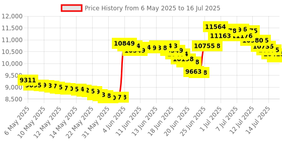 amazon.in ftvogue Automatic Tool Setting Gauge Normally Closed High Accuracy 4-Lines Z-Shaft CNC Engraving Machine Parts ftvogue Price History Graph from 6 May 2025 to 16 Jul 2025