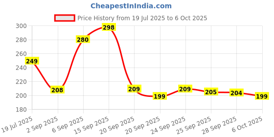 amazon.in Automatic Travel Umbrella, 8 Fiberglass Ribs, Stormproof 70+ MPH, Auto Open/Close, (color may vary) Price History Graph from 19 Jul 2025 to 6 Oct 2025