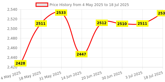amazon.in Automatic Voltage Regulator - AVR - Exact Replacement for SE350 | 1 Piece Avr Se350 Automatic Voltage Regulator Price History Graph from 4 May 2025 to 3 Jul 2025