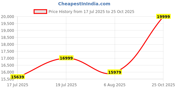 amazon.in feice Automatic Waches for Men Minimalistic Analog Mechanical Men’s Watch Casual Waterproof Anti Shock Dress Watch Stainless Unique Gifts FM212 Watch. feice Price History Graph from 17 Jul 2025 to 25 Oct 2025