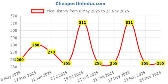 amazon.in Automatic Water Dispenser Pump Automatic Wireless Water Can Dispenser Pump for 20 Litre Bottle Water Can Stand Jar Dispenser for Home Office Camping Parties - White Price History Graph from 6 May 2025 to 25 Nov 2025