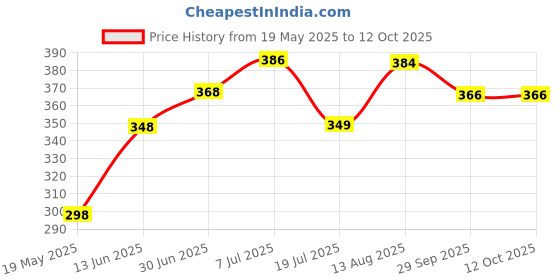 amazon.in Automatic Water Dispenser Pump for 20 Litre Water Bottle Can with Portable C Type Charging Cable, Water Pump Dispenser for Home| 1200 mAh C-Type Fast Charging Battery | New and Improved Price History Graph from 19 May 2025 to 11 Oct 2025
