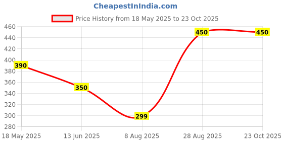 amazon.in Automatic Water Dispenser Pump – USB Rechargeable, Portable Electric Water Bottle Pump with 304 Steel Pipe for 20 Litre Can, Universal Fit, Touch Control for Home, Office, Camping - White/Black Price History Graph from 18 May 2025 to 23 Oct 2025