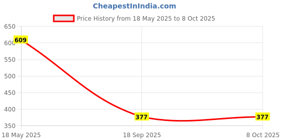 amazon.in Automatic Water Level Control Valve Inside Type side Inner Water Automatic Float Valve Water Level Control for Water Tank, Solar Energy, Auto Pot, Aquarium etc (1/2 Inch) Price History Graph from 18 May 2025 to 8 Oct 2025