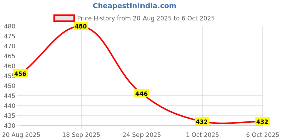 amazon.in Automatic Water Level Control Valve/Float Valve (1 Inch) – Reliable Water Tank Level Management, Durable and Efficient Price History Graph from 20 Aug 2025 to 6 Oct 2025