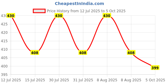 amazon.in Automatic Water Level Control Valve/Float Valve (1/2 Inch) – Efficient Water Tank Level Management, Durable and Reliable Price History Graph from 12 Jul 2025 to 5 Oct 2025