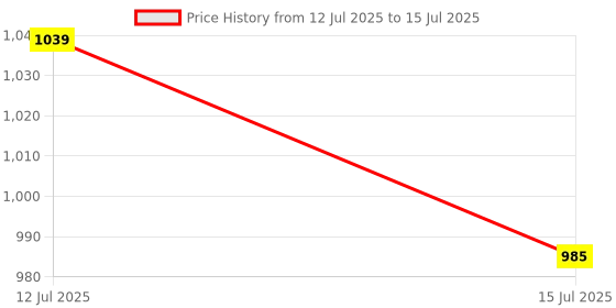 amazon.in Automatic Water Tank Float Switch Sensor with 5 Meter Wire – Auto Cut-Off Water Level Controller | Float Sensor for Tank Filling & Motor Control (Pack of 3) Price History Graph from 12 Jul 2025 to 15 Jul 2025