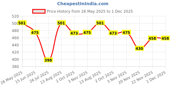amazon.in kraptick Automatic Wind Proof Umbrella With UV Protection and Auto Open Close - Water-Proof Unisex Design Chata/Chatri for Men (Newspaper-Printed) kraptick Price History Graph from 26 May 2025 to 1 Dec 2025