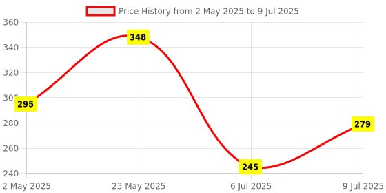 amazon.in Automatic Wireless Water Can Dispenser Pump for 20 Litre Bottle Can, with Low Noise & High Efficiency Price History Graph from 2 May 2025 to 9 Jul 2025