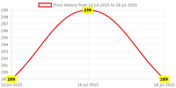 amazon.in Automatic Wireless Water Can Dispenser Pump for 20 Litre Bottle Can, with Low Noise & High Efficiency Price History Graph from 10 Jul 2025 to 18 Jul 2025