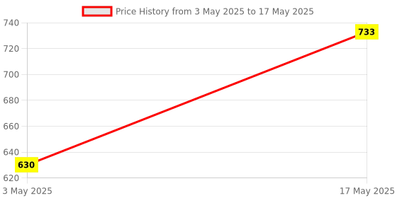 amazon.in Automatic Wireless Water Can Dispenser Pump,with Free Switch Pumping Or 600Ml Quantitative Pumping Water Technology.,Multi-Coloured Price History Graph from 3 May 2025 to 17 May 2025