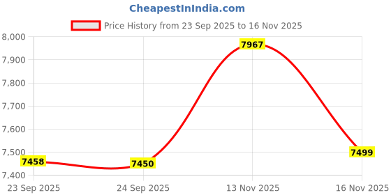 amazon.in giordano Automatic Wrist Watch for Men - Open Skeleton Dial | Brushed Steel Case Mechanical Movement with Silicone Strap giordano Price History Graph from 23 Sep 2025 to 13 Nov 2025