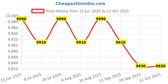 amazon.in Automatic Yogurt Machine Kitchen Gadget Professional Ice Cream Pudding Maker Price History Graph from 15 Jun 2025 to 11 Oct 2025