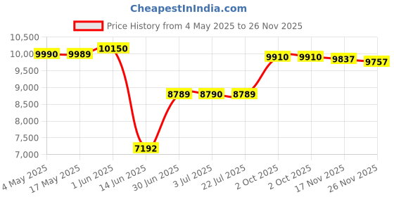 amazon.in Automatic Yogurt Machine Kitchen Gadget Professional Ice Cream Pudding Maker | Kitchen, Dining & Bar | Small Kitchen Appliances | Yogurt Makers Price History Graph from 4 May 2025 to 26 Nov 2025