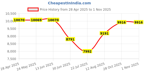 amazon.in Automatic Yogurt Machine Kitchen Gadget Professional Ice Cream Pudding Maker|Home & Garden | Kitchen, Dining & Bar | Small Kitchen Appliances | Yogurt Makers Price History Graph from 28 Apr 2025 to 31 Oct 2025