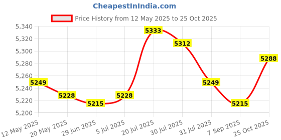 amazon.in Automatic Yogurt Machine Natto Maker Homemade Yogurt Electric Yogurt Machine Style B | Kitchen, Dining & Bar | Small Kitchen Appliances | Yogurt Makers Price History Graph from 12 May 2025 to 25 Oct 2025