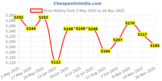 amazon.in Automatic Yogurt Machine Natto Maker Homemade Yogurt Electric Yogurt Machine Style B | Kitchen, Dining & Bar | Small Kitchen Appliances | Yogurt Makers Price History Graph from 3 May 2025 to 26 Nov 2025