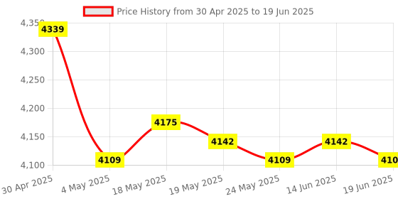 amazon.in Automatic Yogurt Maker Constant Temperature Control Multifunctional DIY 1.2L Price History Graph from 30 Apr 2025 to 19 Jun 2025