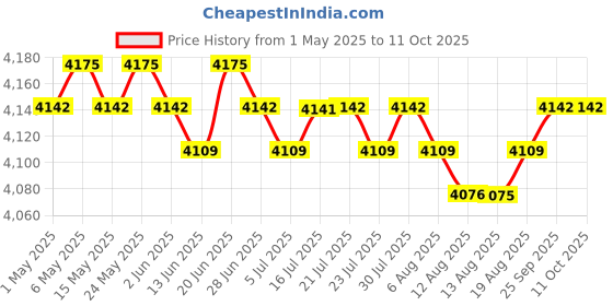 amazon.in Automatic Yogurt Maker Constant Temperature Control Multifunctional DIY 1.2L | Yogurt Makers | Small Kitchen Appliances | Kitchen, Dining & Bar Price History Graph from 1 May 2025 to 10 Oct 2025