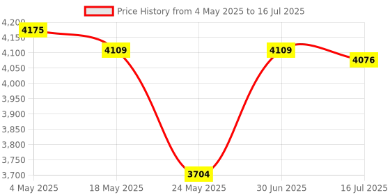 amazon.in Automatic Yogurt Maker Constant Temperature Control Multifunctional DIY 1.2L| Home| Kitchen Price History Graph from 4 May 2025 to 16 Jul 2025