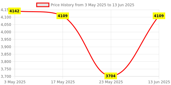 amazon.in Automatic Yogurt Maker Constant Temperature Control Multifunctional DIY 1.2L|Cooking Tools, Essential Kitchen Tool, Chopping&Slicing for Herbs, Onions, Space-Saving Kitchen&Pantry Storage| Price History Graph from 3 May 2025 to 13 Jun 2025