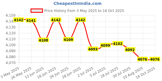 amazon.in Automatic Yogurt Maker Constant Temperature Control Multifunctional DIY 1.2L|Home & Garden|Kitchen, Dining & Bar|Small Kitchen Appliances|Yogurt Makers Price History Graph from 3 May 2025 to 15 Oct 2025