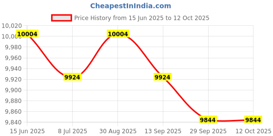 amazon.in Automatic Yogurt Maker Fermentation Machine Homemade Electric Yogurt Machine Price History Graph from 15 Jun 2025 to 12 Oct 2025