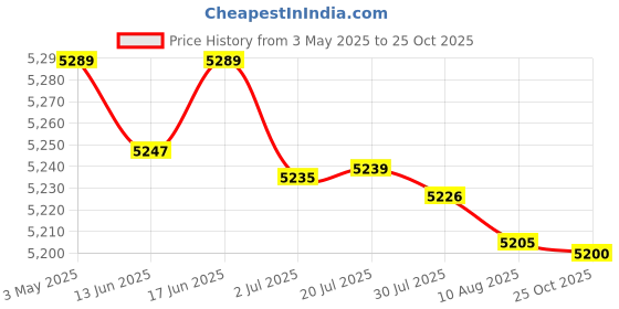 amazon.in Automatic Yogurt Maker Household Homemade Yogurt Natto Maker Multifunctional with 5 Cups|Home & Garden|Kitchen, Dining & Bar|Small Kitchen Appliances|Yogurt Makers Price History Graph from 3 May 2025 to 25 Oct 2025