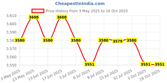 amazon.in Automatic Yogurt Maker Household Homemade Yogurt Natto Maker Multifunctional without 5 cups | Home & Garden | Kitchen, Dining & Bar | Small Kitchen Appliances | Yogurt Makers Price History Graph from 3 May 2025 to 16 Oct 2025