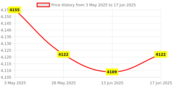 amazon.in Automatic Yogurt Maker Low Noise Household Constant Temperature Control 1.2L Price History Graph from 3 May 2025 to 17 Jun 2025