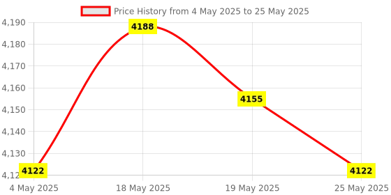 amazon.in Automatic Yogurt Maker Low Noise Household Constant Temperature Control 1.2L Price History Graph from 4 May 2025 to 25 May 2025