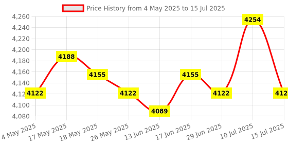 amazon.in Automatic Yogurt Maker Low Noise Household Constant Temperature Control 1.2L Yogurt Makers Price History Graph from 4 May 2025 to 15 Jul 2025