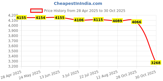 amazon.in Automatic Yogurt Maker Low Noise Household Constant Temperature Control 1.2L|Home & Garden | Kitchen, Dining & Bar | Small Kitchen Appliances | Yogurt Makers Price History Graph from 28 Apr 2025 to 30 Oct 2025