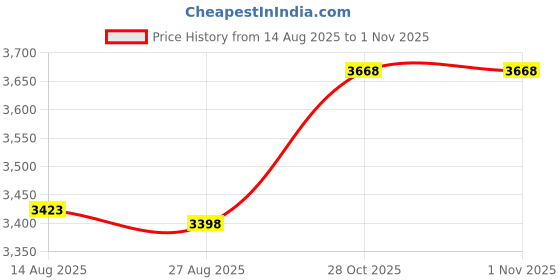 amazon.in Automatically Mobile Phone Shaker Left Right Swing Steps Counter Cellphone Pedometer Professional Accessories for Use Price History Graph from 14 Aug 2025 to 31 Oct 2025