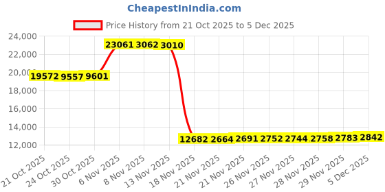amazon.in AUTOMATTERS Pop-Up Trash Bin with Removable Divider, Heavy Duty Bottom, Collapsible Storage for Camping, Laundry, Storage and Garden, Waterproof and Tear Resistance Material with Air Vent Price History Graph from 21 Oct 2025 to 29 Nov 2025