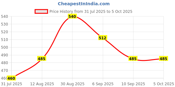 amazon.in Automaze 100 Pulls Each 2 Ply M-Fold Soft Tissue Paper for Refilling Tissue Boxes (Pack of 10) automaze Price History Graph from 31 Jul 2025 to 5 Oct 2025