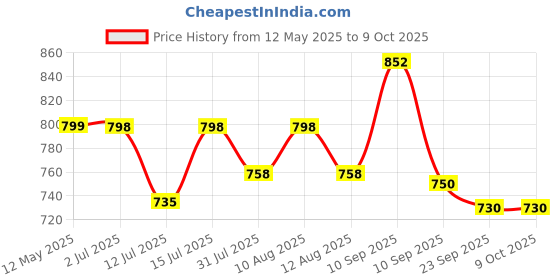 amazon.in Automaze 1156 Bau15S 150 Degree Py21W Led Turn Signal Bulb, Front Rear Backup Light, Canbus Error Free, 2800 Lumen 3014 Chipset (Pack Of 2) (Bau15S (150*)-144Smd), Amber automaze Price History Graph from 12 May 2025 to 8 Oct 2025
