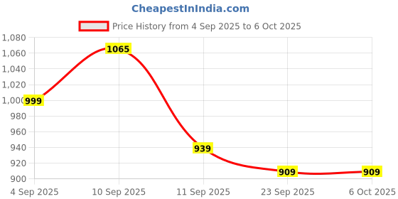 amazon.in Automaze 12 LED Red Blue Flasher Strobe Light with 14 Flashing Modes for Car Police Emergency Light Price History Graph from 4 Sep 2025 to 6 Oct 2025
