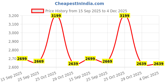 amazon.in Automaze 12V Electric Car Tire tyre Repair Emergency Kit with Air Pump and Sealant, AM-1613T Price History Graph from 15 Sep 2025 to 4 Dec 2025