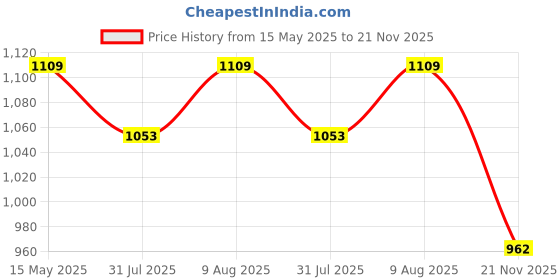 amazon.in Automaze 16 LED Flasher Strobe Light with Flashing Modes, Police Car Emergency Light | for Police Car | (Red Blue) Price History Graph from 15 May 2025 to 21 Nov 2025