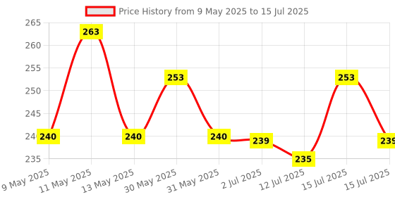 amazon.in Automaze 360 Degree Car Wide Angle Round Convex Blind Spot rear Mirror for Cars/Bikes/Motorcycle (Set of 2, 3R-057) automaze Price History Graph from 9 May 2025 to 15 Jul 2025