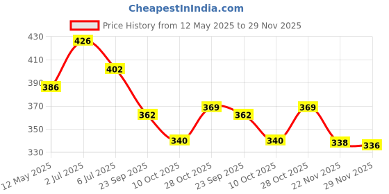 amazon.in Automaze 3R-2151 Black 360° Rotation Universal Car Steering Knob Wheels Spinner Knob Power Save Easy Turn Ball Booster(Mini Knob) automaze Price History Graph from 12 May 2025 to 29 Nov 2025