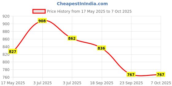 amazon.in Automaze 3R Car SUV Side View Mirror Wide Angle Blind Spot Mirror Auto Exterior Rearview Mirrors With Convex Clean Surface Stick on B-Pillar for Rear Seat Passengers Set of 2 Price History Graph from 17 May 2025 to 7 Oct 2025