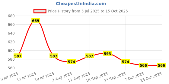 amazon.in Automaze 3rd Generation Infra-Red Car Door Light Logo Projector Wireless LED Car Courtesy Light Welcome Logo Shadow Ghost Compatible For Mahindra Cars With 2022 New Logo automaze Price History Graph from 3 Jul 2025 to 14 Oct 2025